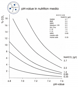 Relationship between CO2 concentration and pH value in nutrition media